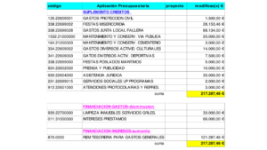 Modificación de créditos