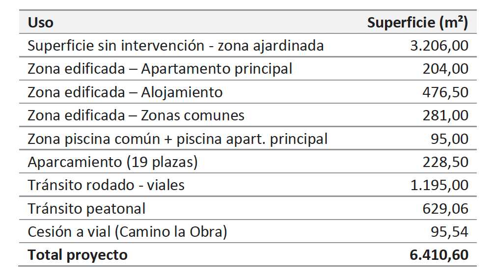 Datos relativos al proyecto del apartahotel de la marjalería Castellón