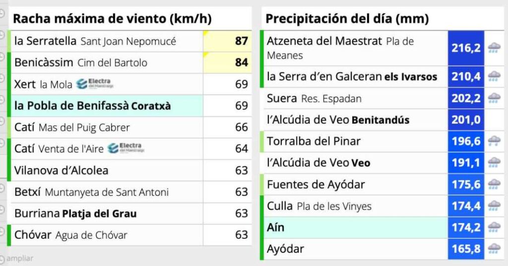 Registro precipitaciones Avamet provincia de Castellón 18:00h 030325