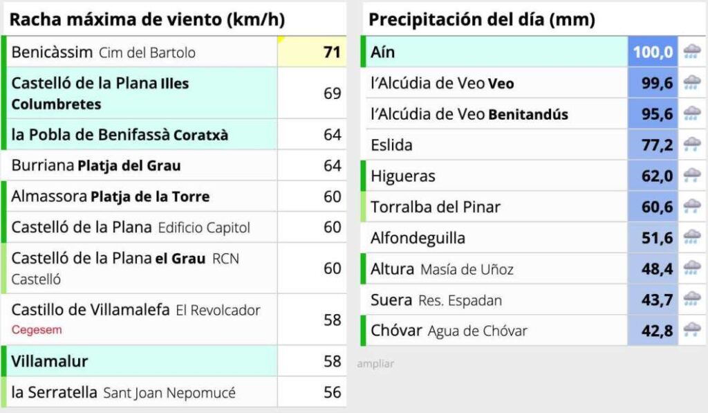 Temporal de lluvia provincia de Castellón datos avamet jornada 050325 18h