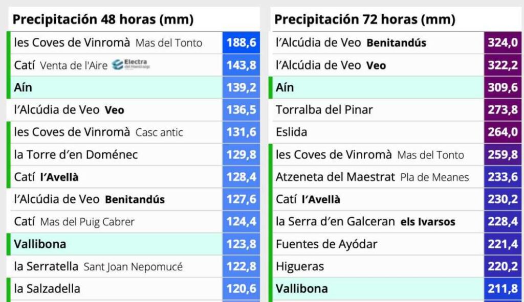 Temporal de lluvia Castellón. Datos Avamet acumulacion 72 horas 16h 050325