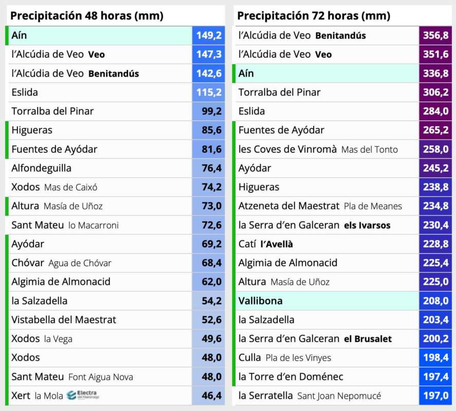 Temporal de lluvias. Acumulación de agua últimos 72 horas provincia de Castellón (21:30h)